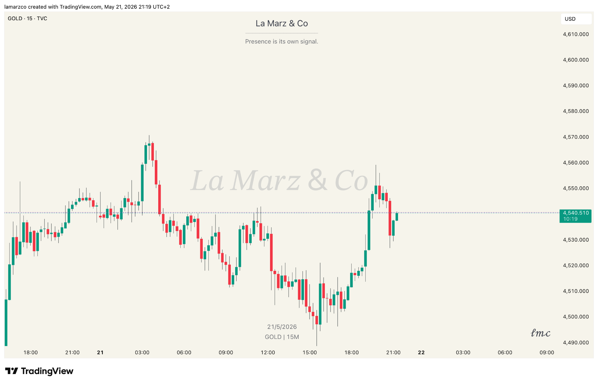Brand Watermark Deluxe · Gold — Deluxe tier — refined brand styling and signature on a live 15m gold chart with the tagline 'Presence is its own signal.'